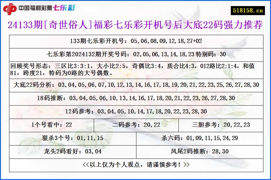 24133期[奇世俗人]福彩七乐彩开机号后大底22码强力推荐