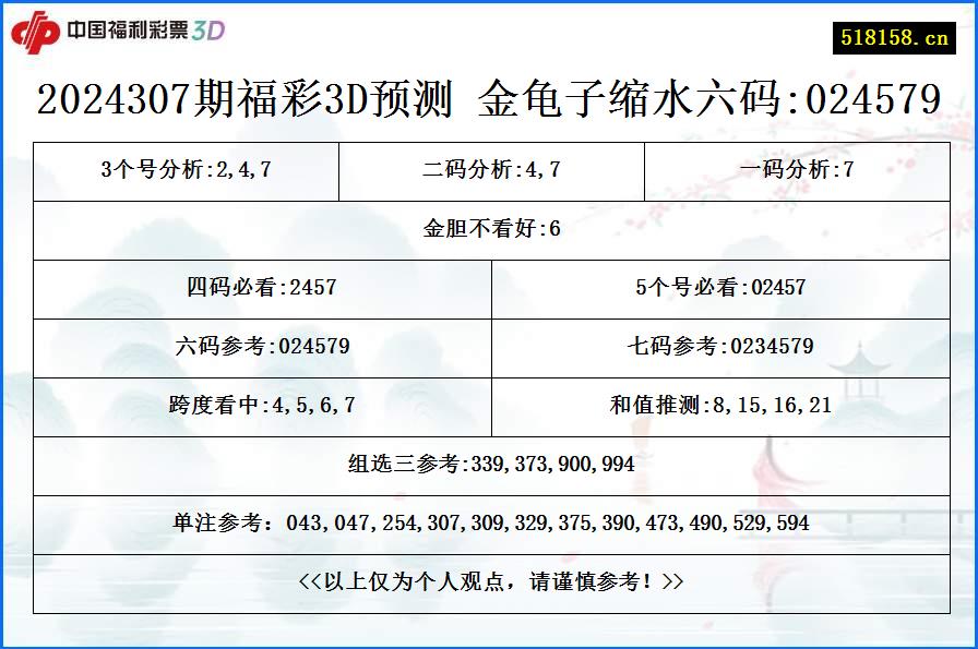 2024307期福彩3D预测 金龟子缩水六码:024579