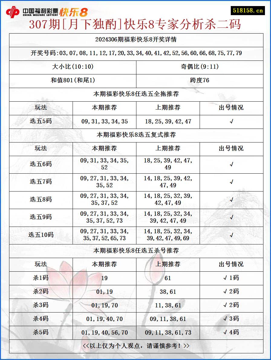 307期[月下独酌]快乐8专家分析杀二码