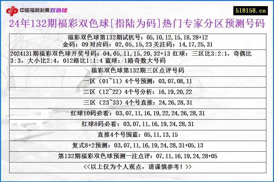 24年132期福彩双色球[指陆为码]热门专家分区预测号码