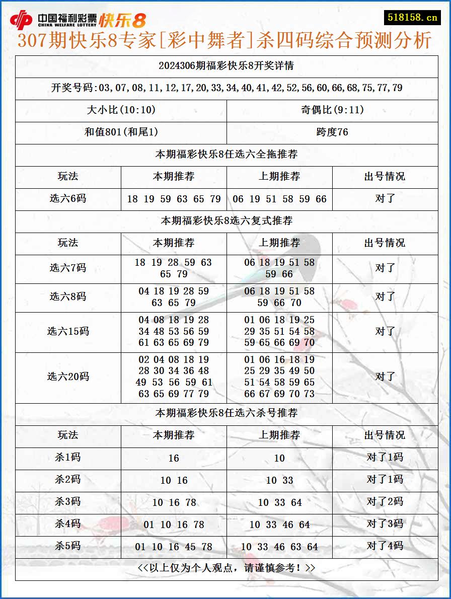 307期快乐8专家[彩中舞者]杀四码综合预测分析