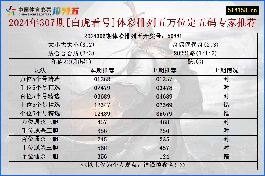 2024年307期[白虎看号]体彩排列五万位定五码专家推荐