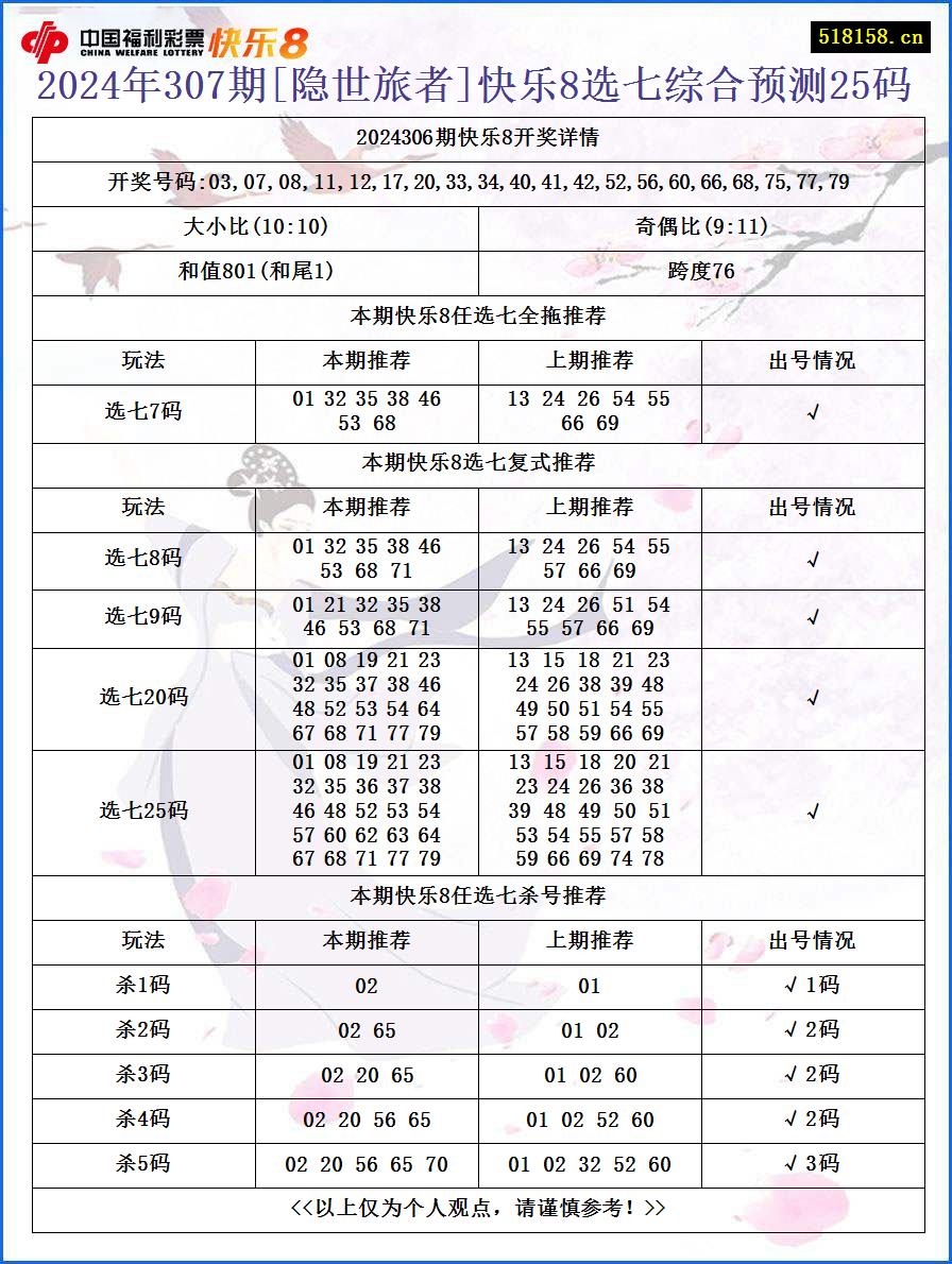 2024年307期[隐世旅者]快乐8选七综合预测25码