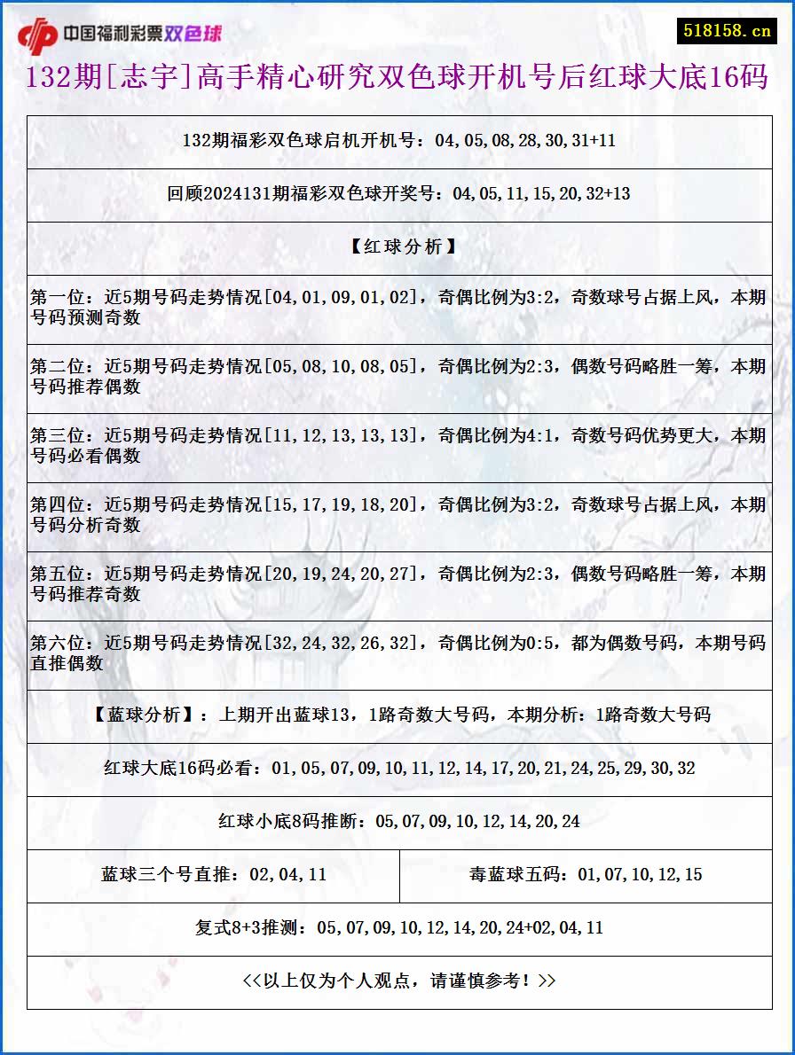 132期[志宇]高手精心研究双色球开机号后红球大底16码