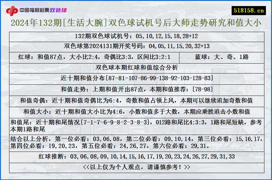 2024年132期[生活大腕]双色球试机号后大师走势研究和值大小