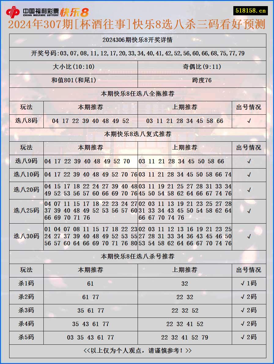 2024年307期[杯酒往事]快乐8选八杀三码看好预测