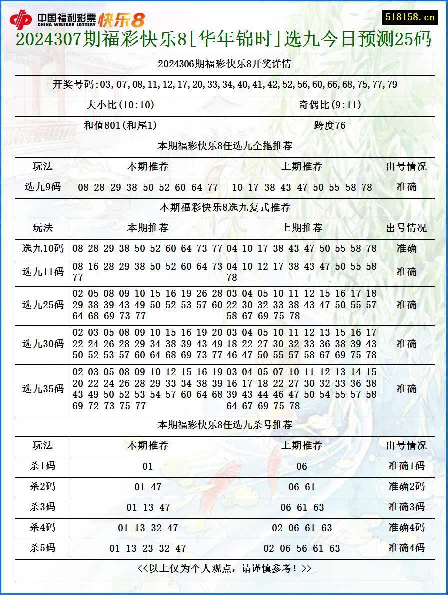 2024307期福彩快乐8[华年锦时]选九今日预测25码