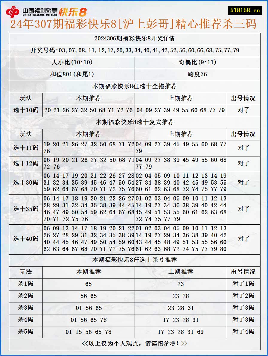 24年307期福彩快乐8[沪上彭哥]精心推荐杀三码