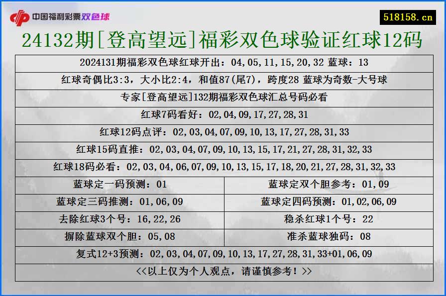 24132期[登高望远]福彩双色球验证红球12码