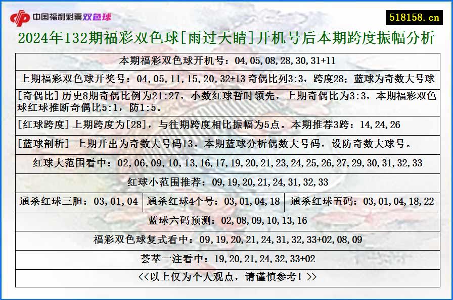 2024年132期福彩双色球[雨过天睛]开机号后本期跨度振幅分析