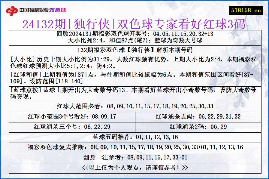 24132期[独行侠]双色球专家看好红球3码