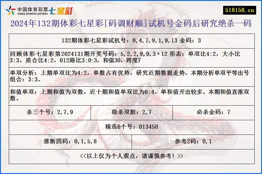 2024年132期体彩七星彩[码调财顺]试机号金码后研究绝杀一码