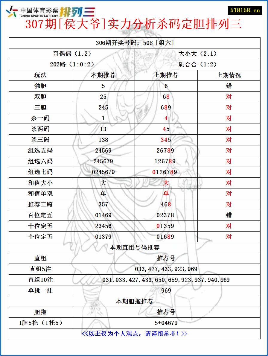 307期[侯大爷]实力分析杀码定胆排列三