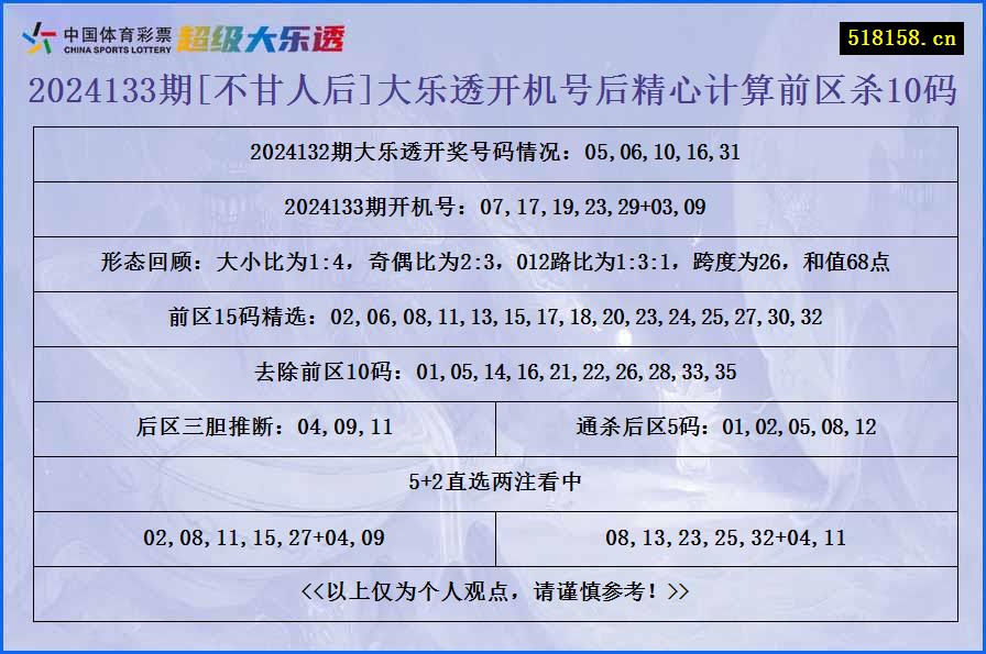 2024133期[不甘人后]大乐透开机号后精心计算前区杀10码