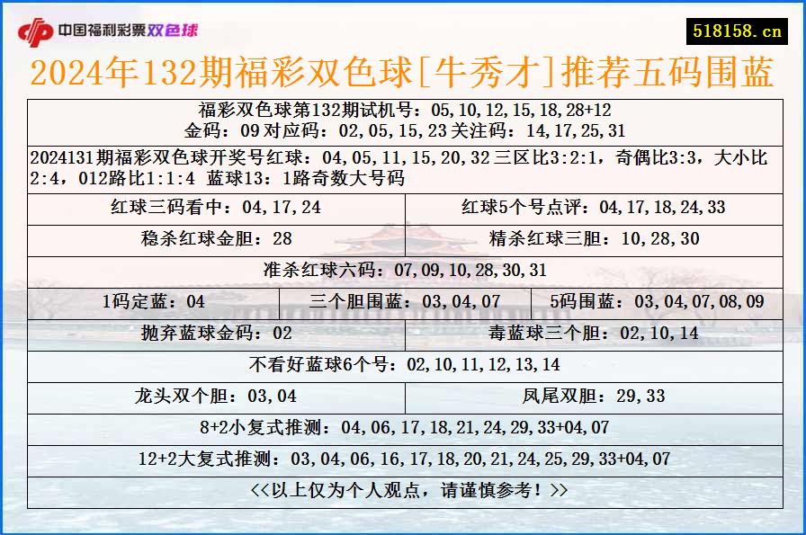 2024年132期福彩双色球[牛秀才]推荐五码围蓝