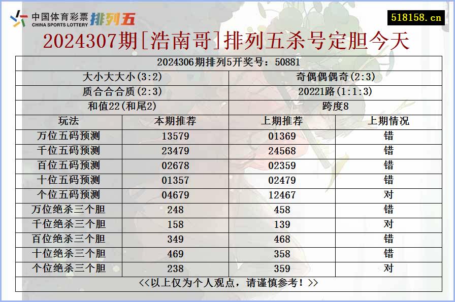 2024307期[浩南哥]排列五杀号定胆今天