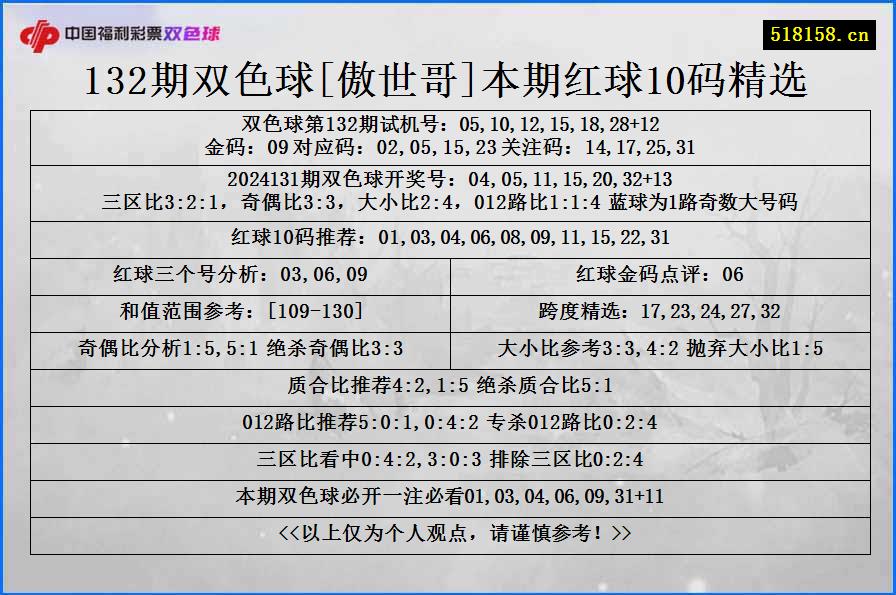 132期双色球[傲世哥]本期红球10码精选