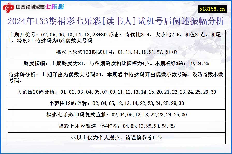 2024年133期福彩七乐彩[读书人]试机号后阐述振幅分析