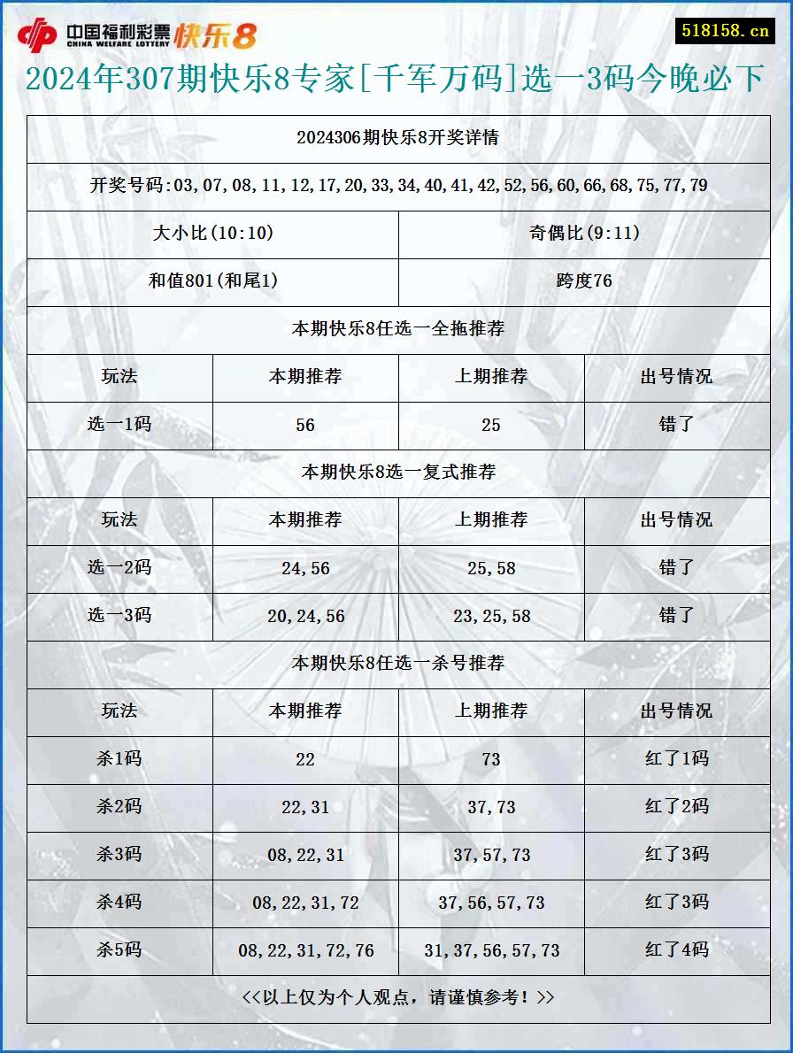 2024年307期快乐8专家[千军万码]选一3码今晚必下