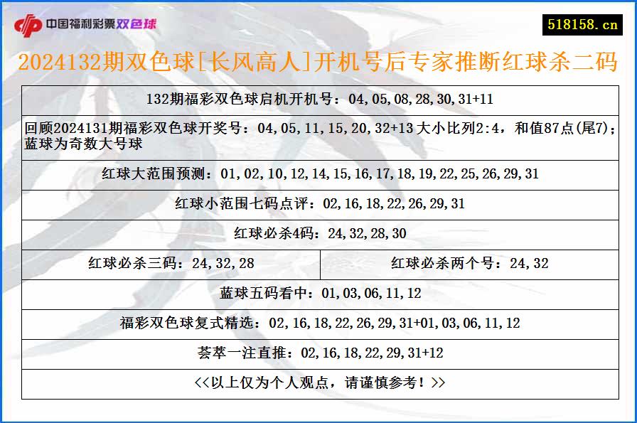 2024132期双色球[长风高人]开机号后专家推断红球杀二码