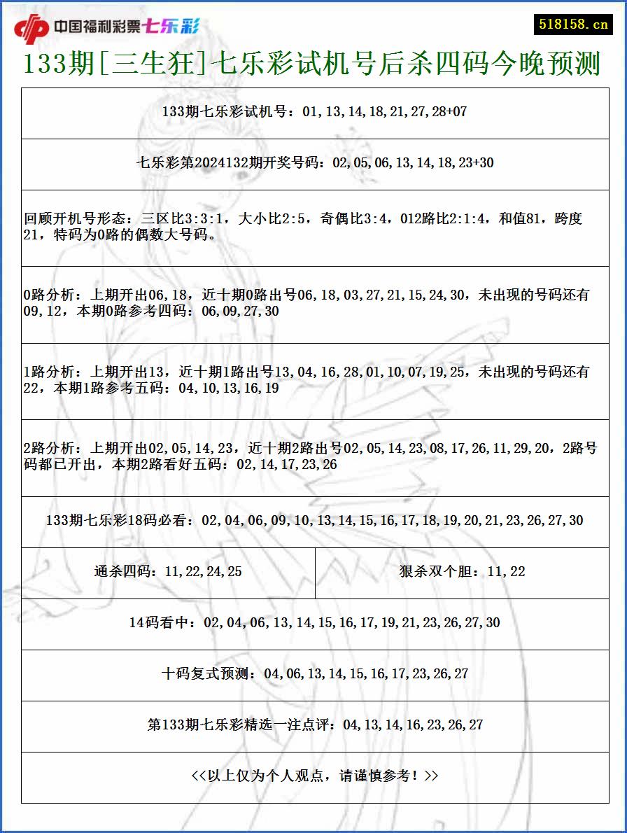 133期[三生狂]七乐彩试机号后杀四码今晚预测