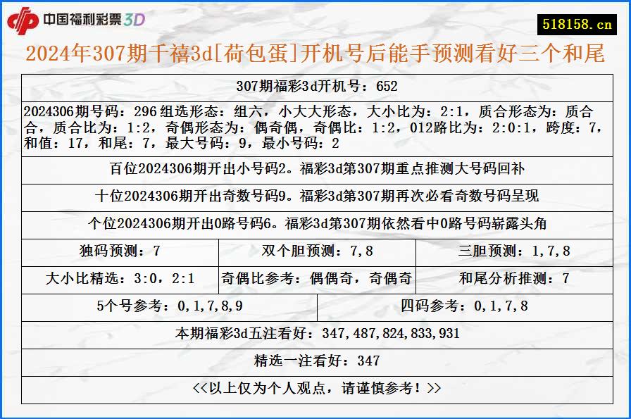 2024年307期千禧3d[荷包蛋]开机号后能手预测看好三个和尾