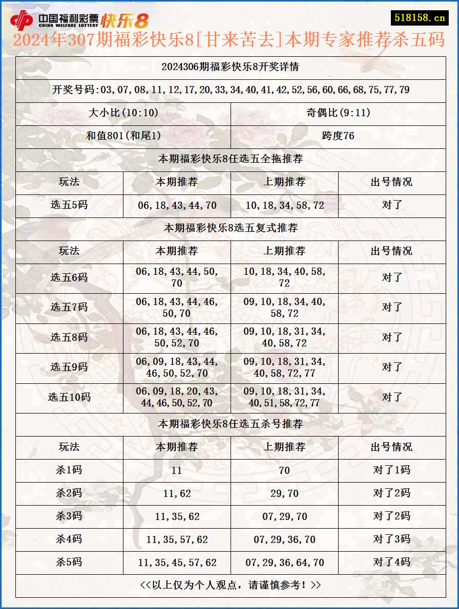 2024年307期福彩快乐8[甘来苦去]本期专家推荐杀五码