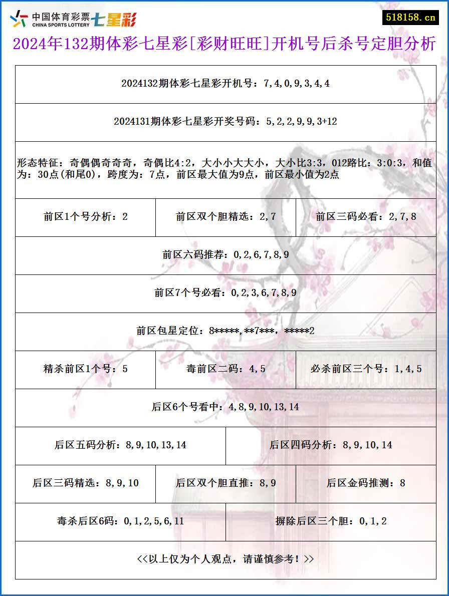 2024年132期体彩七星彩[彩财旺旺]开机号后杀号定胆分析