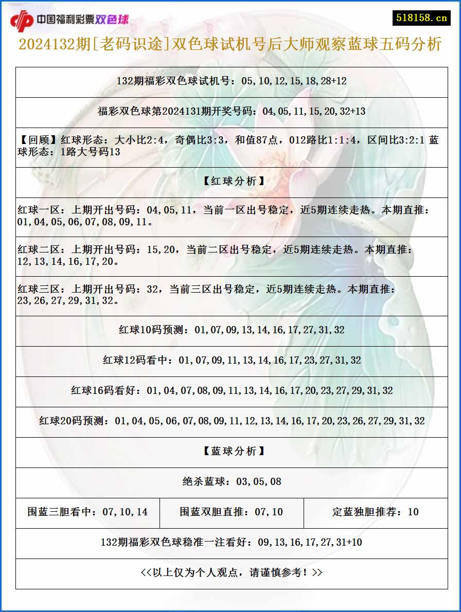 2024132期[老码识途]双色球试机号后大师观察蓝球五码分析