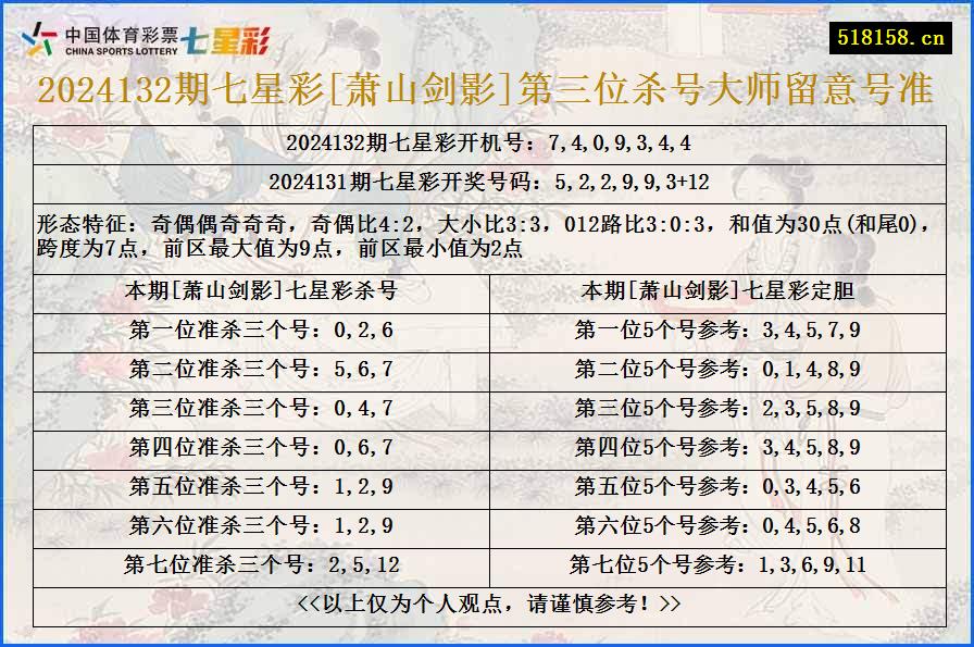 2024132期七星彩[萧山剑影]第三位杀号大师留意号准