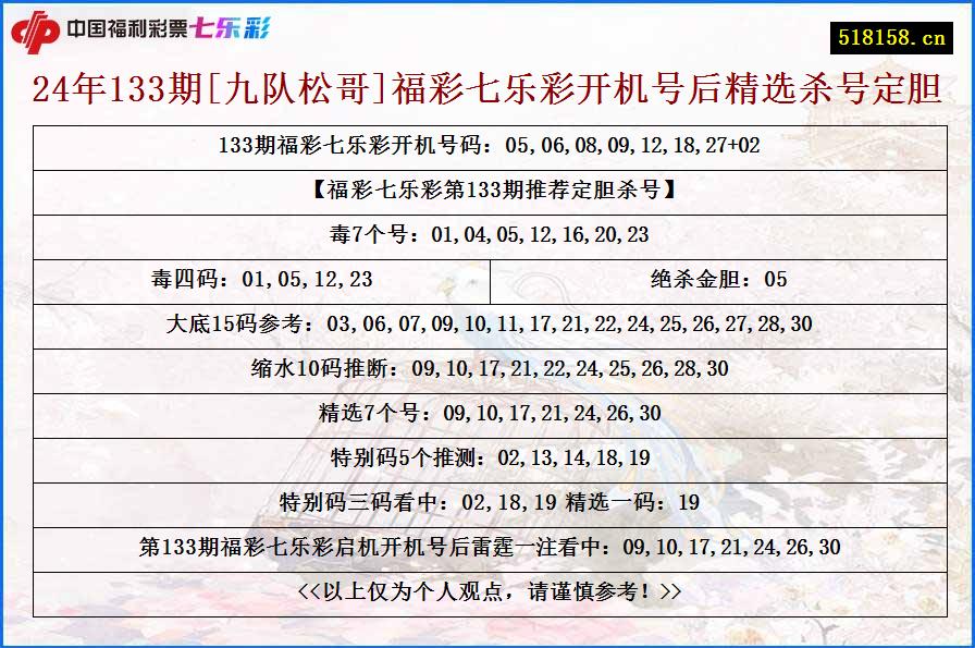 24年133期[九队松哥]福彩七乐彩开机号后精选杀号定胆