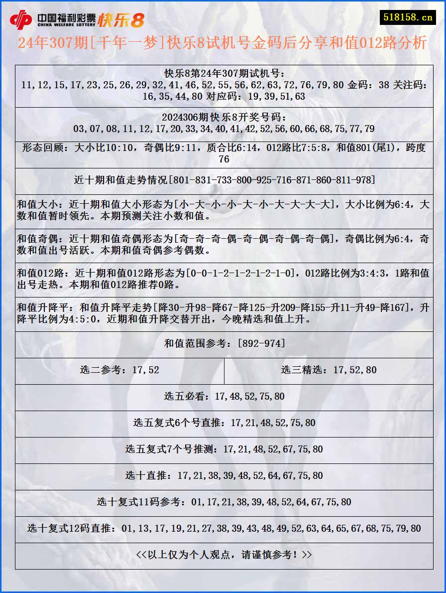 24年307期[千年一梦]快乐8试机号金码后分享和值012路分析