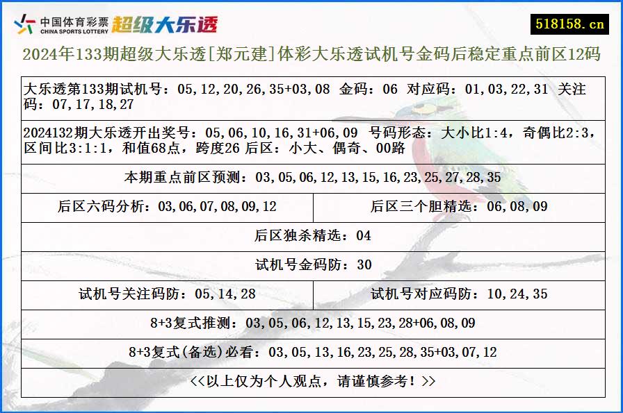 2024年133期超级大乐透[郑元建]体彩大乐透试机号金码后稳定重点前区12码