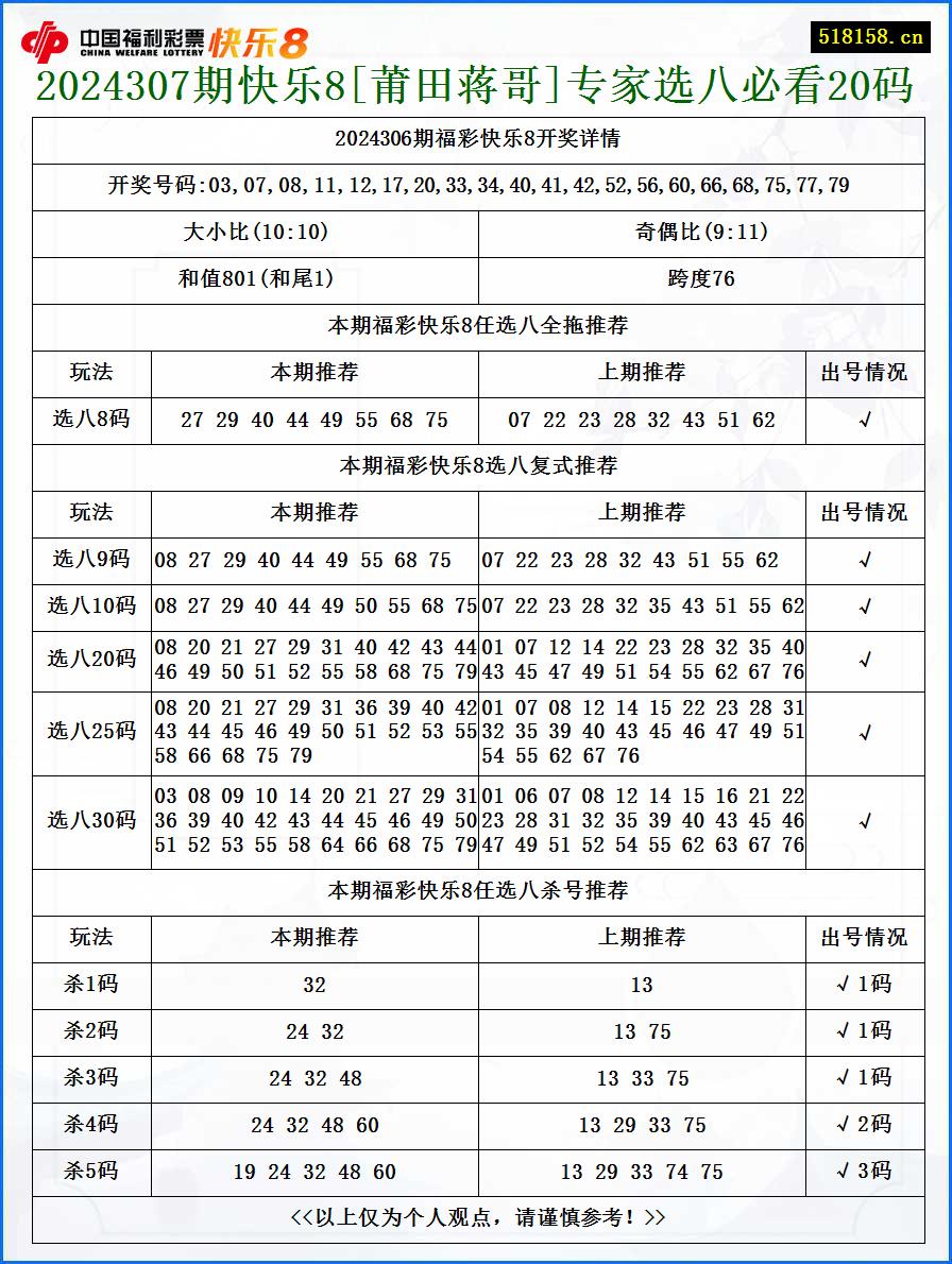 2024307期快乐8[莆田蒋哥]专家选八必看20码