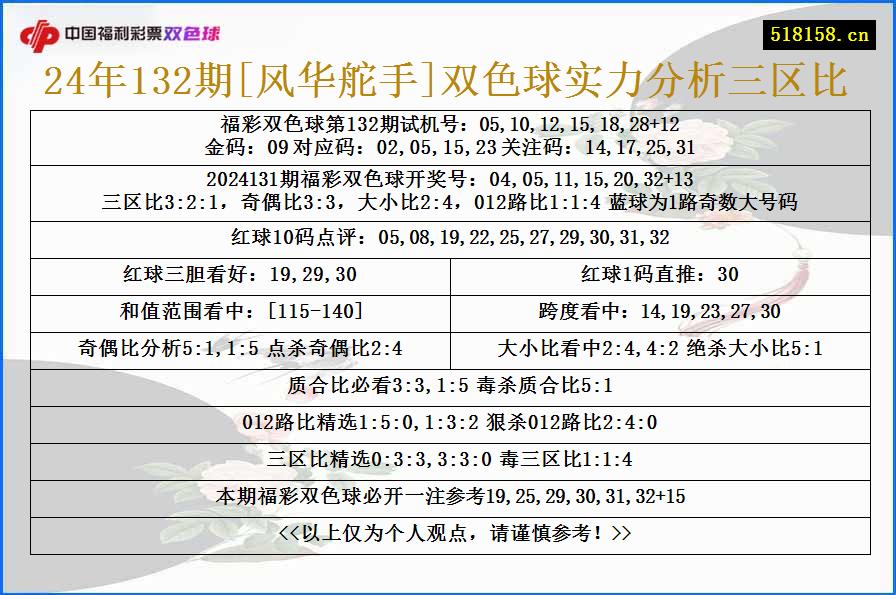 24年132期[风华舵手]双色球实力分析三区比