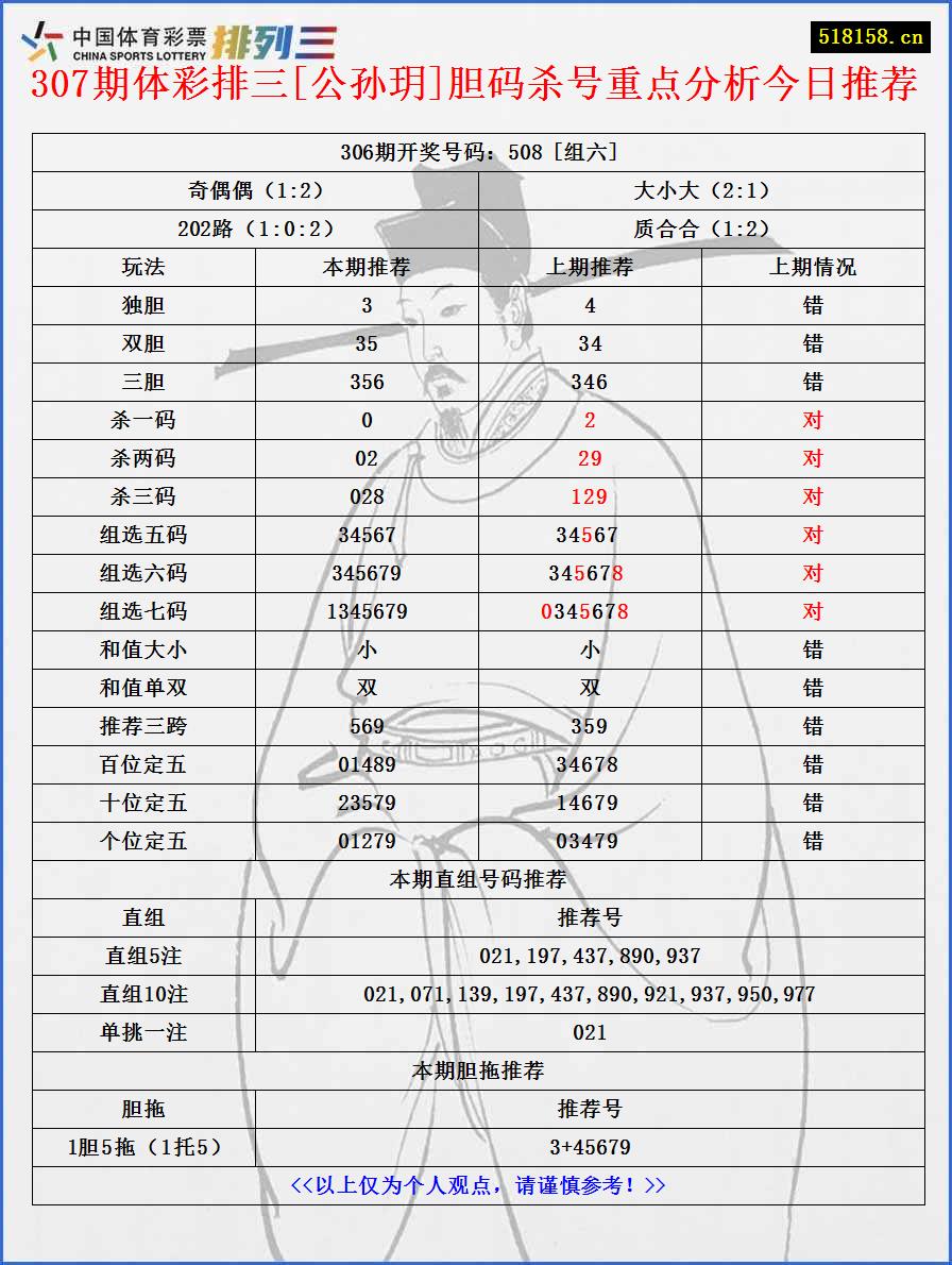 307期体彩排三[公孙玥]胆码杀号重点分析今日推荐