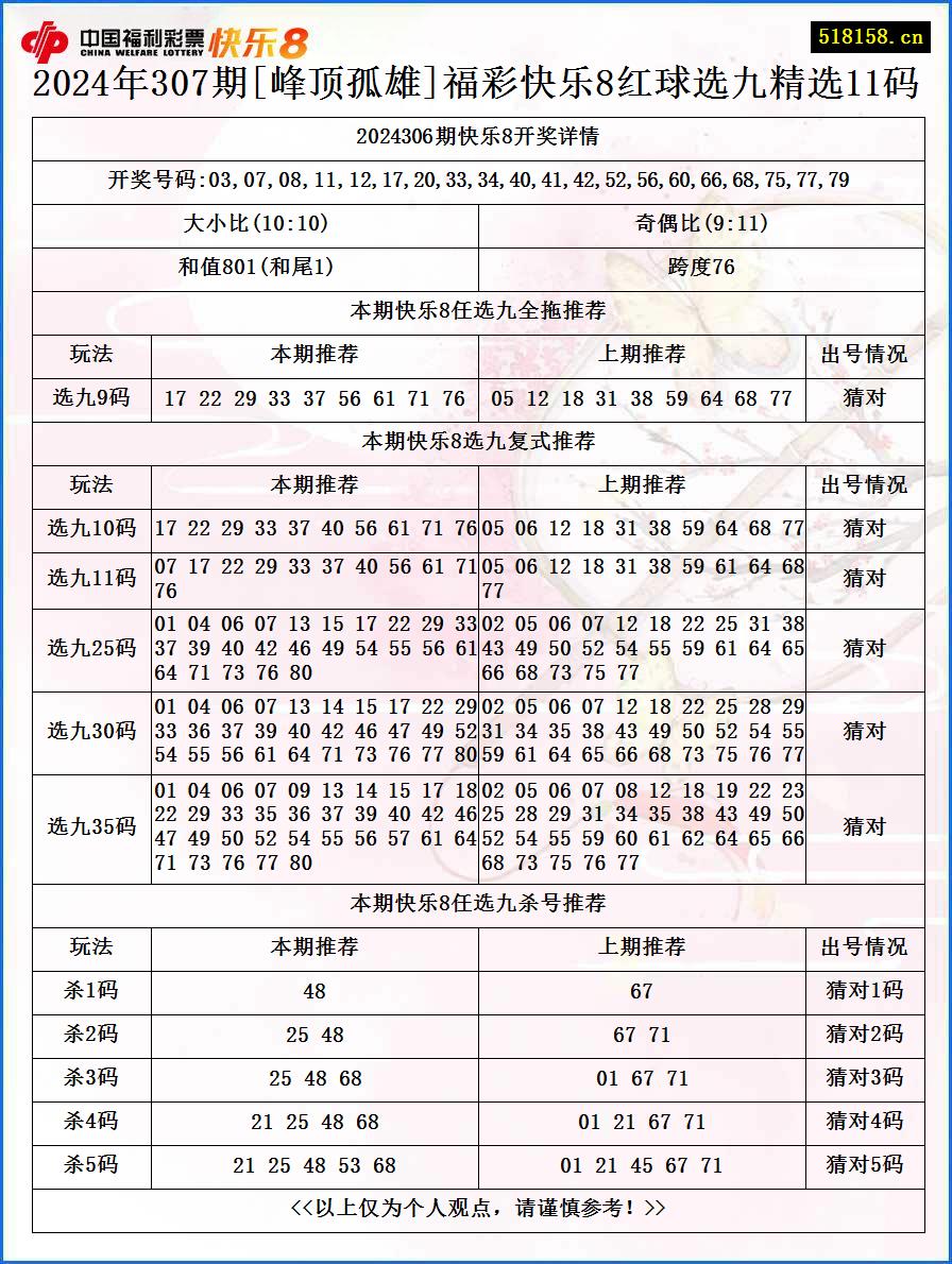 2024年307期[峰顶孤雄]福彩快乐8红球选九精选11码