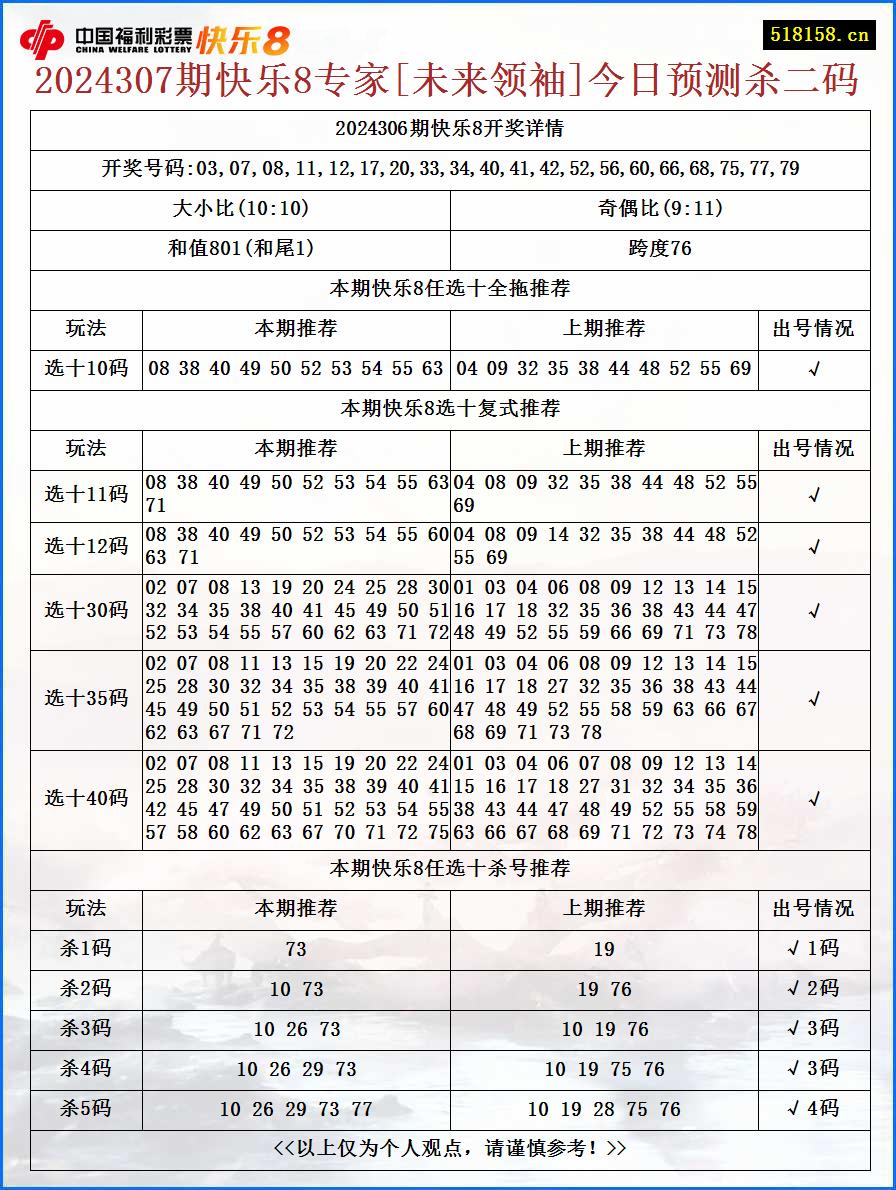 2024307期快乐8专家[未来领袖]今日预测杀二码