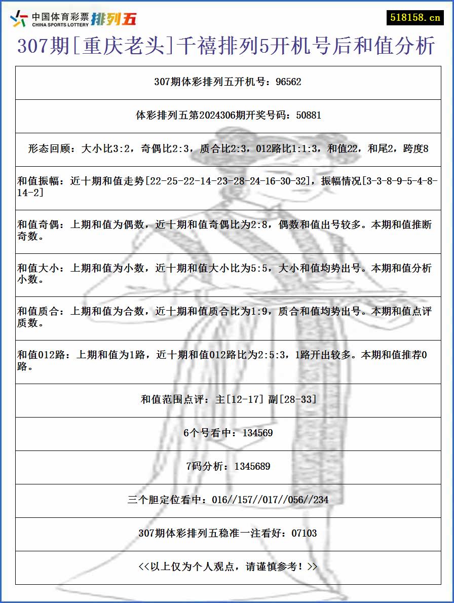 307期[重庆老头]千禧排列5开机号后和值分析