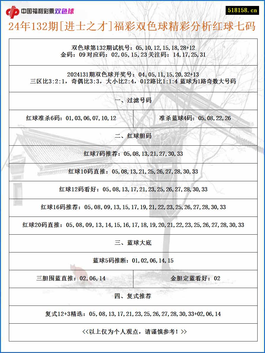 24年132期[进士之才]福彩双色球精彩分析红球七码