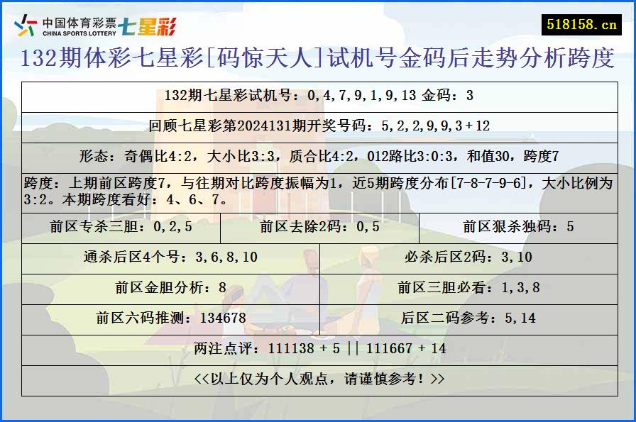 132期体彩七星彩[码惊天人]试机号金码后走势分析跨度