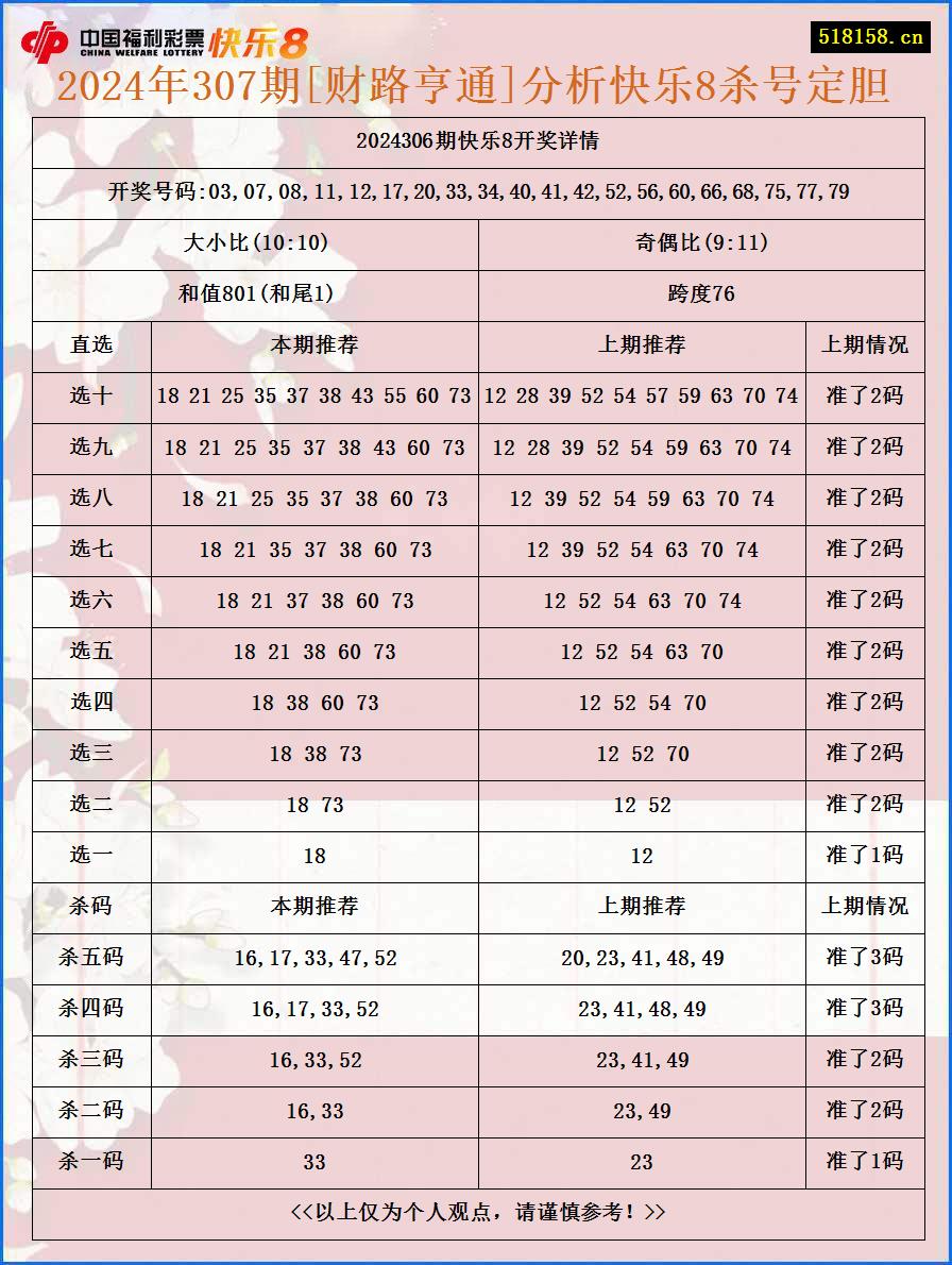 2024年307期[财路亨通]分析快乐8杀号定胆