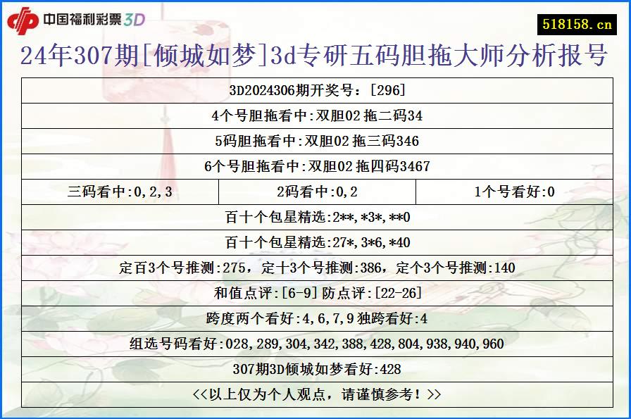 24年307期[倾城如梦]3d专研五码胆拖大师分析报号