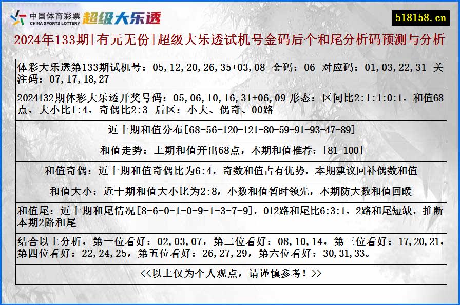 2024年133期[有元无份]超级大乐透试机号金码后个和尾分析码预测与分析