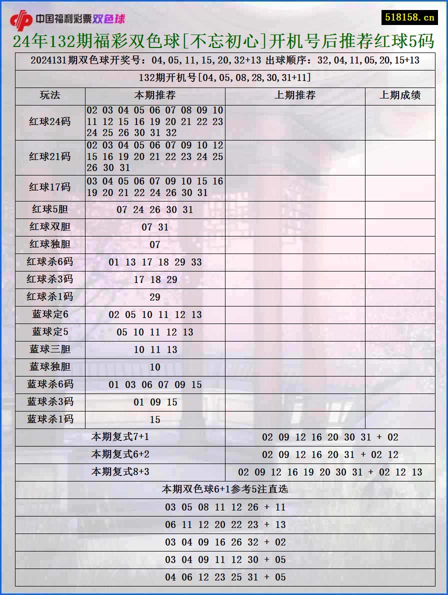 24年132期福彩双色球[不忘初心]开机号后推荐红球5码