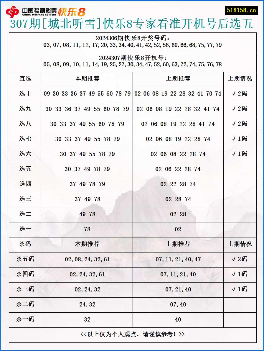 307期[城北听雪]快乐8专家看准开机号后选五