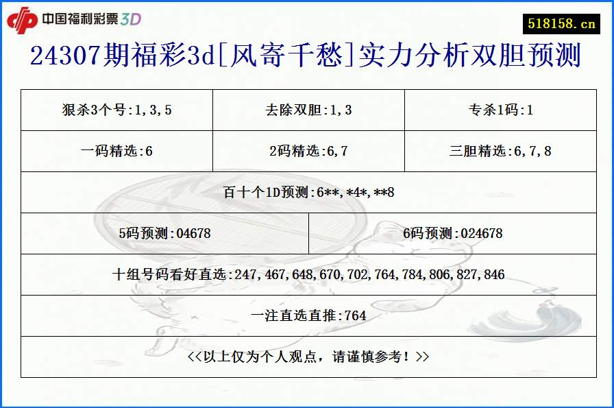 24307期福彩3d[风寄千愁]实力分析双胆预测