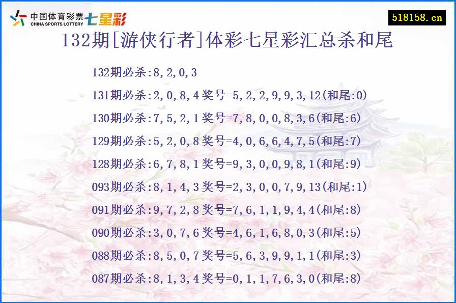 132期[游侠行者]体彩七星彩汇总杀和尾