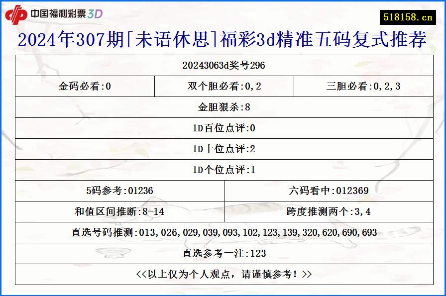 2024年307期[未语休思]福彩3d精准五码复式推荐