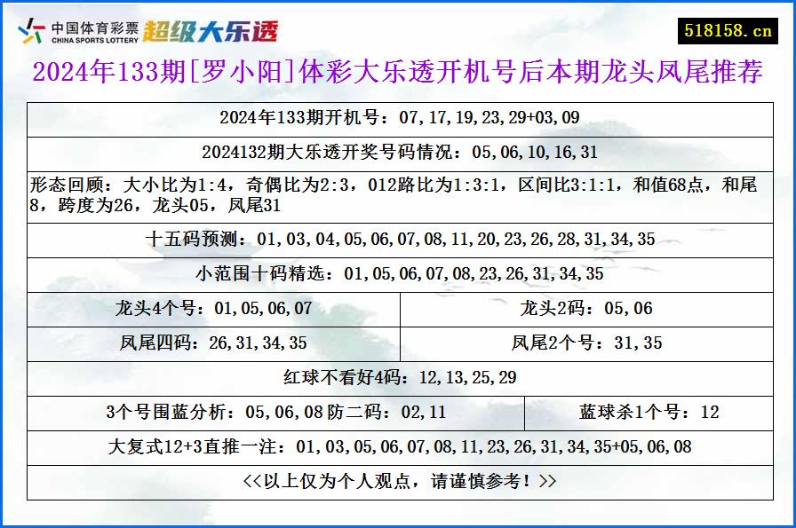 2024年133期[罗小阳]体彩大乐透开机号后本期龙头凤尾推荐